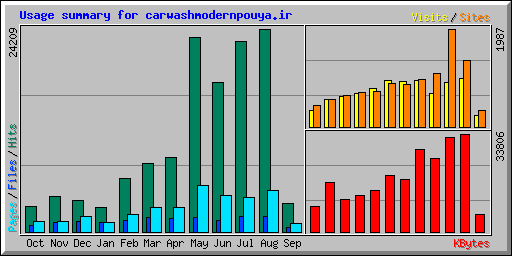 Usage summary for carwashmodernpouya.ir